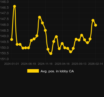 Posizione media nella lobby per Valley Of The Gods. Mercato: Italia