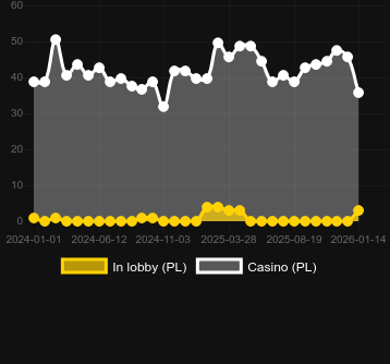 Quantité de casinos où vous pouvez trouver Valley Of The Gods. Marché : Canada