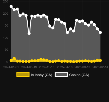 Numero dei casinò in cui puoi trovare Valley Of The Gods. Mercato: Italia