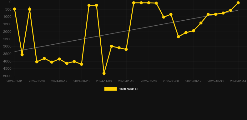 Valley Of The Gods. Graphique du jeu SlotRank