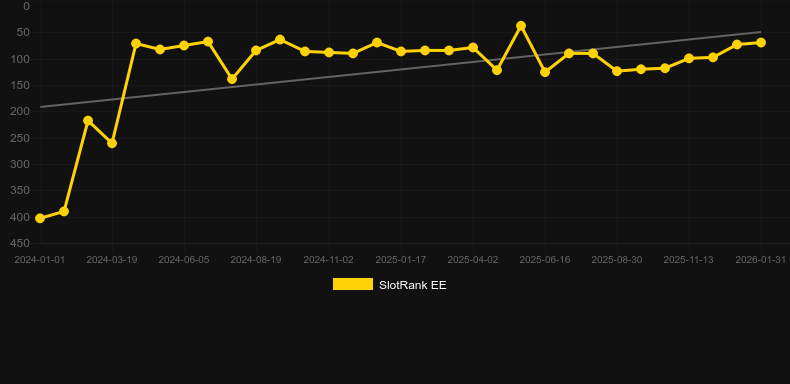 Valley Of The Gods。SlotRankのグラフ