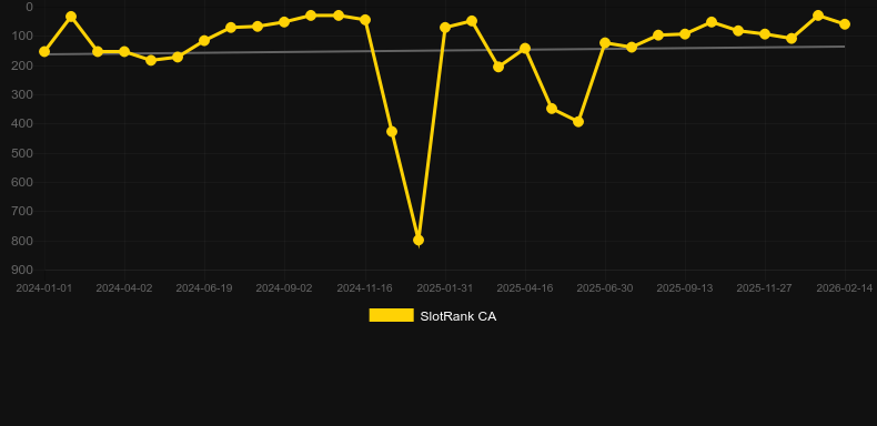 Valley Of The Gods. Grafico del gioco SlotRank