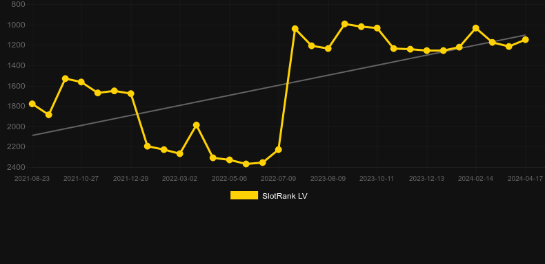 Valley Of The Muses. Graph of game SlotRank