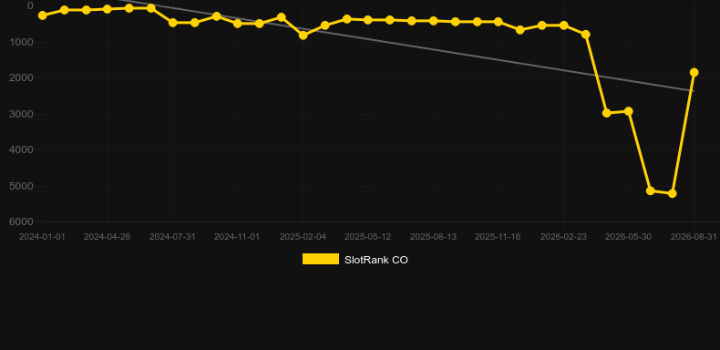 Vampire Call. Graph of game SlotRank