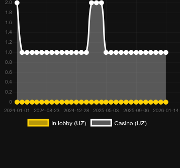 Quantity of casinos where you can find Vampire: The Masquerade – Las Vegas. Market: Canada