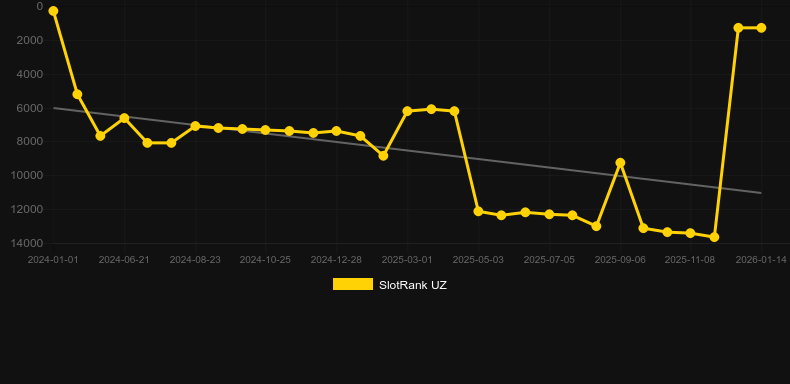 Vampire: The Masquerade – Las Vegas. Graph of game SlotRank