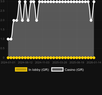 Numero dei casinò in cui puoi trovare Vampire's Tale. Mercato: Italia