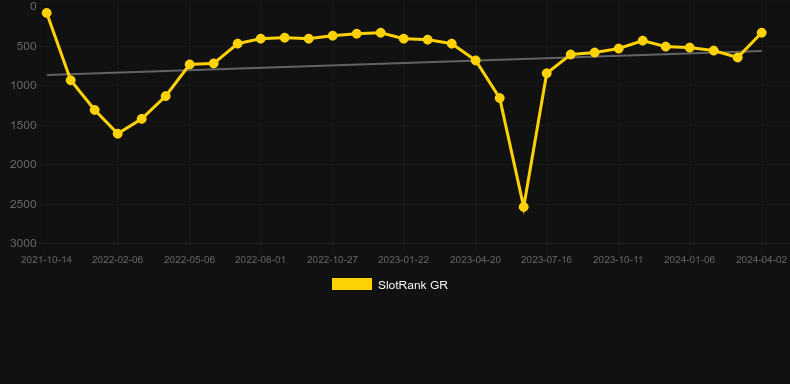 Van Der Wilde and the Outlaws. Graph of game SlotRank
