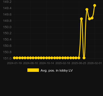 Durchschn. Position in der Lobby für Vegas Ball Bonanza. Markt: Deutschland