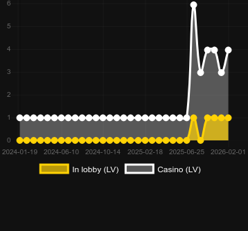 Anzahl der Casinos, in denen Vegas Ball Bonanza zu finden ist. Markt: Deutschland