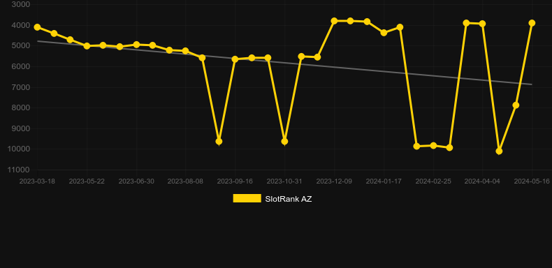 Vegas III. Graph of game SlotRank