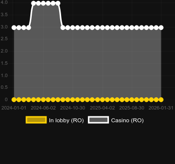 Quantidade de cassinos onde você pode encontrar Vegas Night Life. Mercado: Portugal