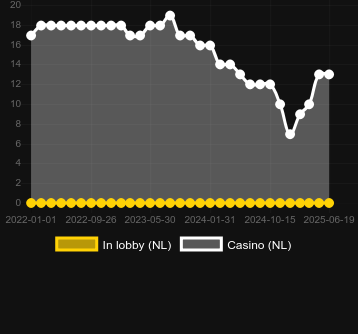 Количество казино, в которых можно найти Vegas Reels II. Рынок: Украина