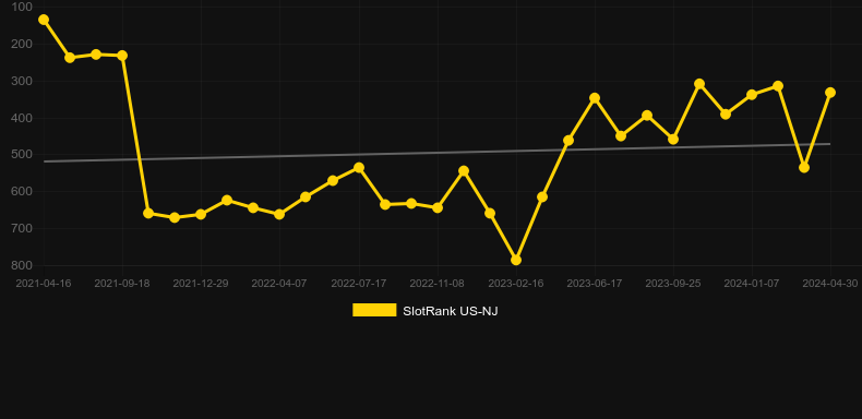 Vegas Stacks. Graph of game SlotRank