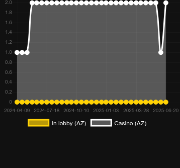 Количество казино, в которых можно найти Vegas XL. Рынок: Украина