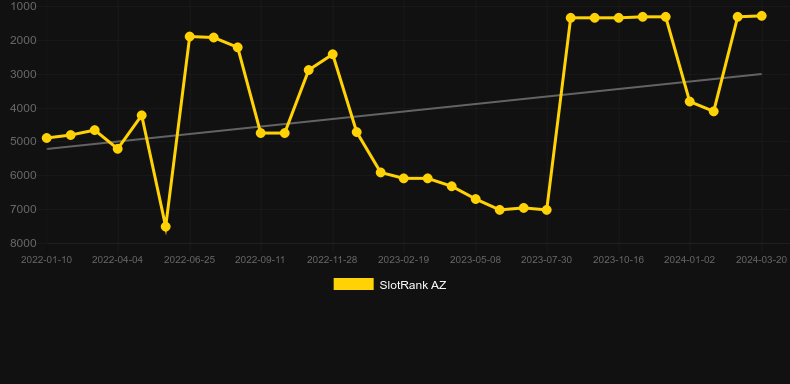 Vegas. Graph of game SlotRank
