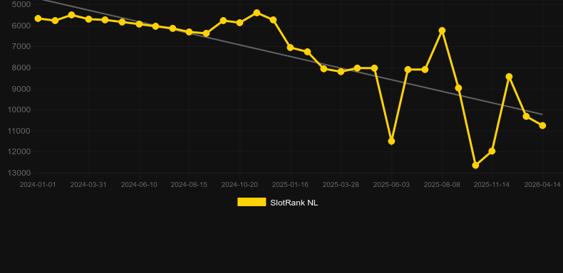 Vertical Roulette VIP. SlotRank oyununun grafiği