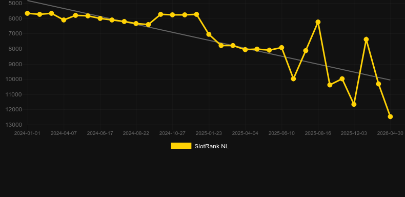 Vertical Roulette VIP. Grafico del gioco SlotRank
