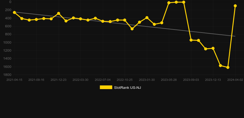 Very Fruity. Graph of game SlotRank