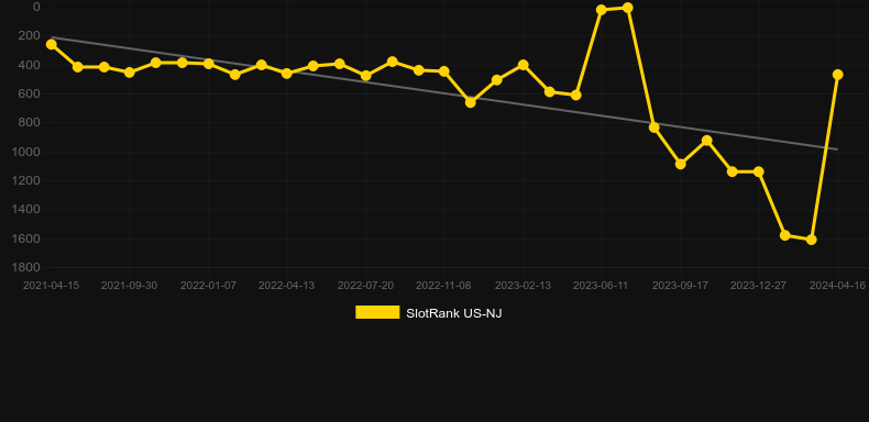 Very Fruity. Graph of game SlotRank