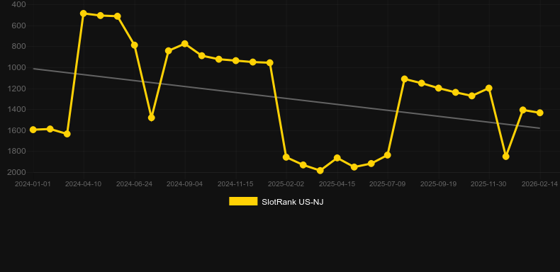 Very Fruity. Graf över spelet SlotRank