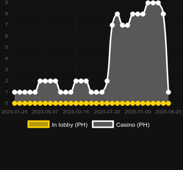 Количество казино, в которых можно найти Very Hot 40 Respin. Рынок: Украина