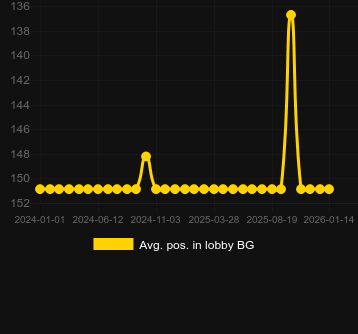 Moy. Position dans le hall pour Very Hot 40. Marché : Canada