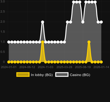 Quantité de casinos où vous pouvez trouver Very Hot 40. Marché : Canada