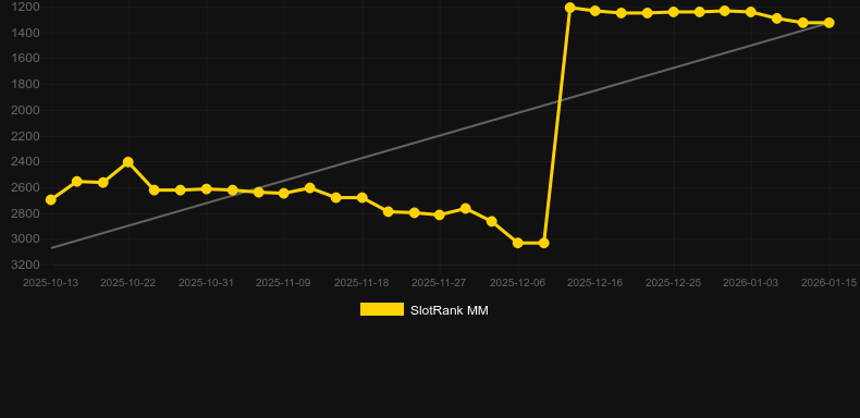 Very Hot Dice 40. Graphique du jeu SlotRank