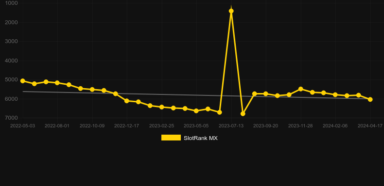 Video Roulette. Graph of game SlotRank