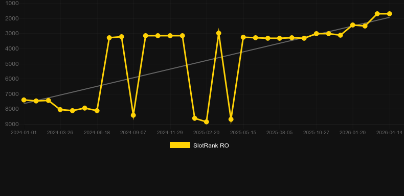 Video Roulette (Playtech)。SlotRankのグラフ