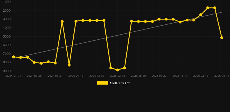 Video Roulette (Playtech)。SlotRankのグラフ