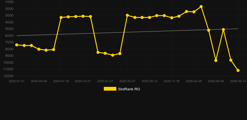 Video Roulette (Playtech)。SlotRankのグラフ