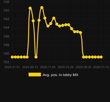 Promedio Posición en el lobby para Viking Forge. Mercado: España