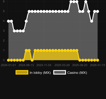 Cantidad de casinos donde puedes encontrar Viking Forge. Mercado: España