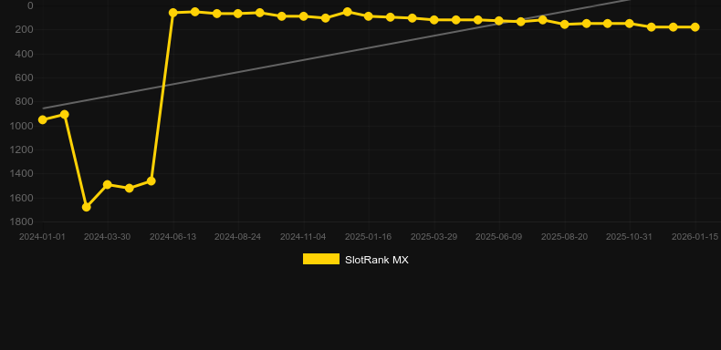 Viking Forge. Gráfico del juego SlotRank