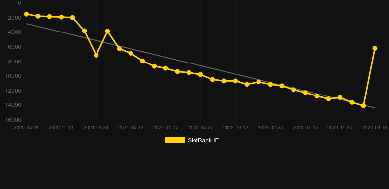 Viking Quest. Graph of game SlotRank