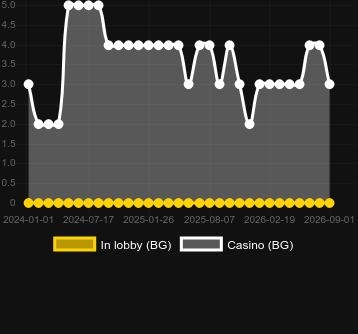 Количество казино, в которых можно найти Viking Rising. Рынок: Канада