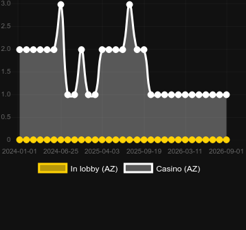 Количество казино, в которых можно найти Viking Runes. Рынок: Канада
