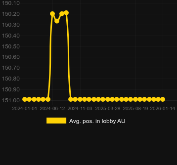 Moy. Position dans le hall pour Vikings Go Berzerk Reloaded. Marché : Canada