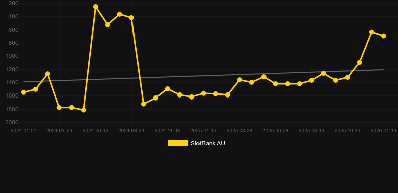 Vikings Go Berzerk Reloaded. Graphique du jeu SlotRank