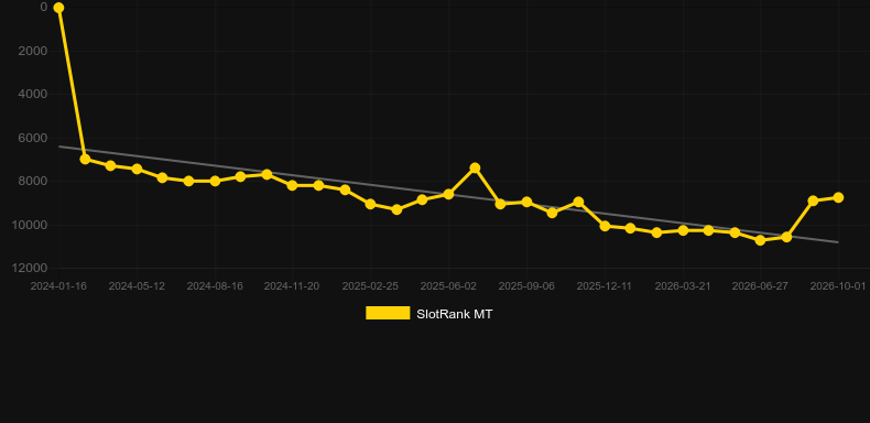 Vikings Multifire Roulette. Gráfico del juego SlotRank