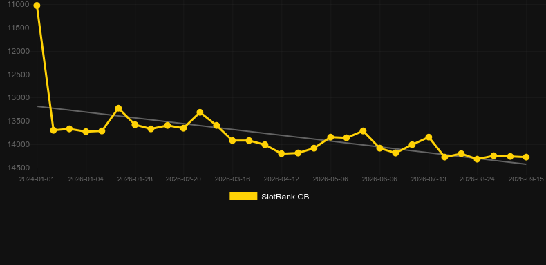Vikings Rampage. Graph of game SlotRank