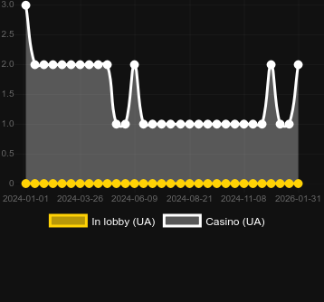 Quantity of casinos where you can find Vikings and Gods 2. Market: Canada