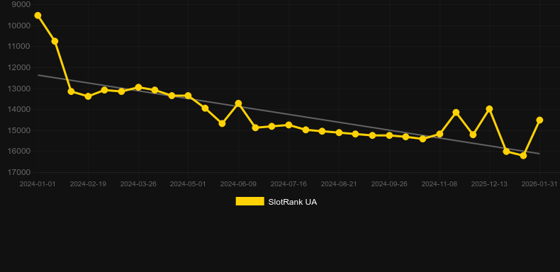 Vikings and Gods 2. Graph of game SlotRank