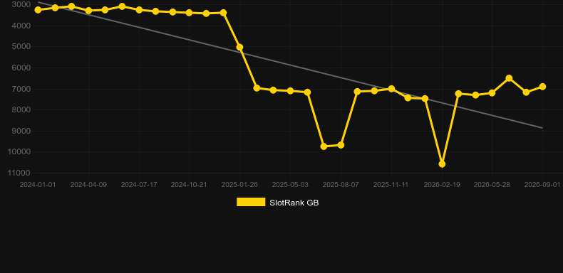 Vinnie Jones Roulette. Graph of game SlotRank