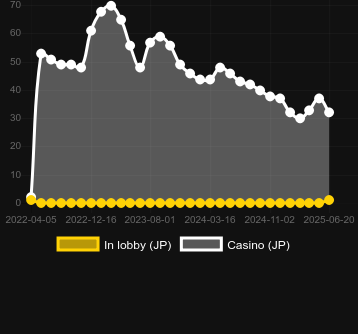 Количество казино, в которых можно найти Viral Spiral. Рынок: Украина