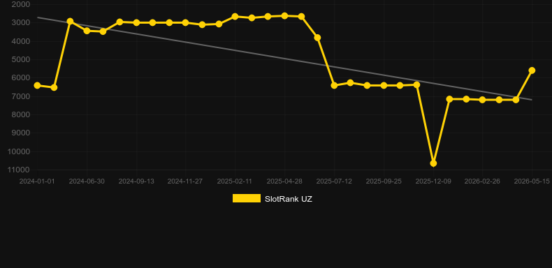 Virtual Burning Roulette. Graph of game SlotRank