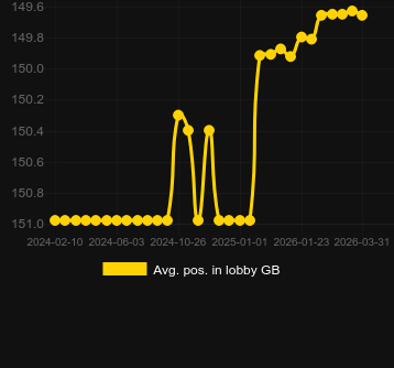 Posizione media nella lobby per Virtual! Dog Racing. Mercato: Regno Unito