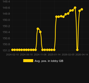 Genomsnittlig lobbyposition för Virtual! Dog Racing. Marknad: Sverige